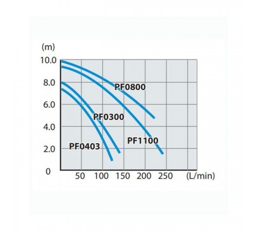 Заглибний насос Makita PF0300 Заглибний насос Makita PF0300