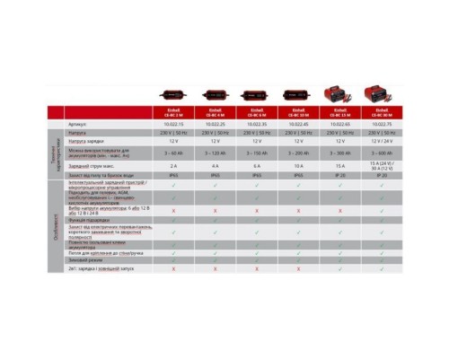 Пуско зарядное устройство для Einhell CE-BC 15 M, 280Вт, 12В, 3-600Ач, макс 15А, 7.65кг (1002265) Пуско зарядное устройство для Einhell CE-BC 15 M, 280Вт, 12В, 3-600Ач, макс 15А, 7.65кг (1002265)